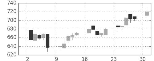 東邦鉛の日足チャート(1996年6月)