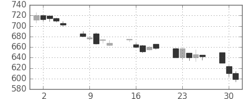 東邦鉛の日足チャート(1996年7月)