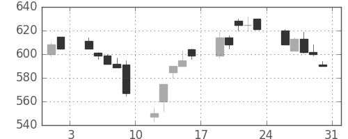 東邦鉛の日足チャート(1996年8月)