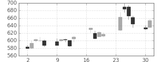 東邦鉛の日足チャート(1996年9月)