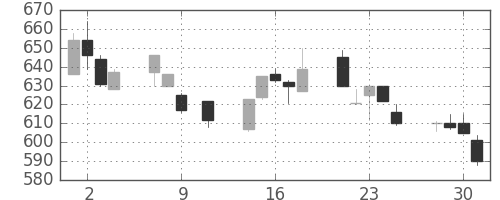 東邦鉛の日足チャート(1996年10月)