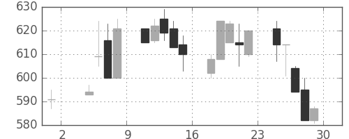 東邦鉛の日足チャート(1996年11月)