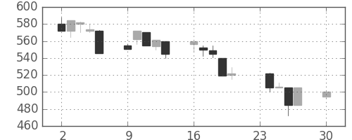 東邦鉛の日足チャート(1996年12月)