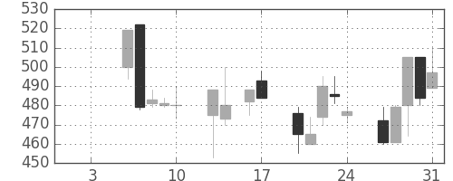 東邦鉛の日足チャート(1997年1月)