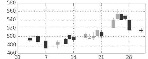 東邦鉛の日足チャート(1997年2月)