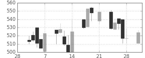 東邦鉛の日足チャート(1997年3月)