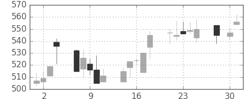 東邦鉛の日足チャート(1997年4月)