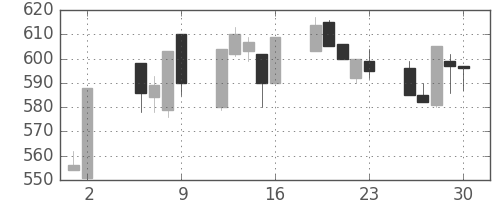 東邦鉛の日足チャート(1997年5月)
