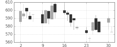 東邦鉛の日足チャート(1997年6月)