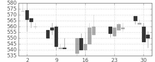 東邦鉛の日足チャート(1997年7月)