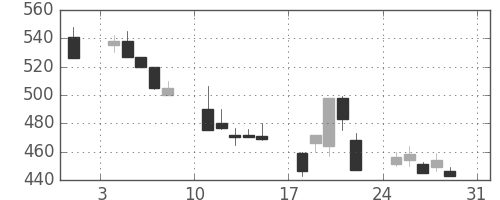 東邦鉛の日足チャート(1997年8月)