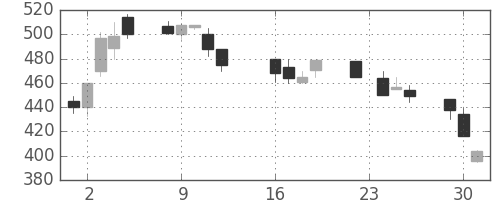 東邦鉛の日足チャート(1997年9月)