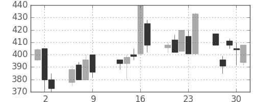 東邦鉛の日足チャート(1997年10月)