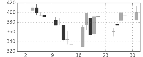 東邦鉛の日足チャート(1997年11月)