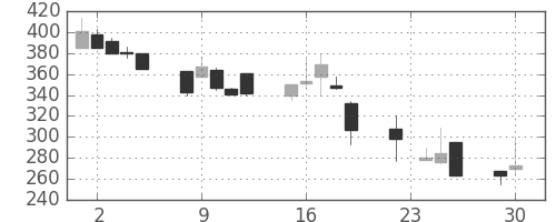 東邦鉛の日足チャート(1997年12月)