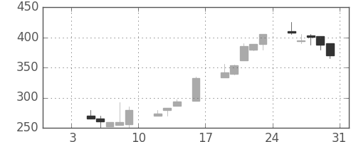 東邦鉛の日足チャート(1998年1月)