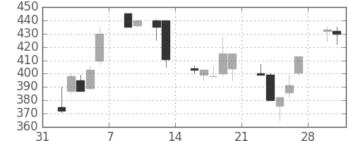 東邦鉛の日足チャート(1998年2月)