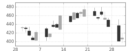 東邦鉛の日足チャート(1998年3月)