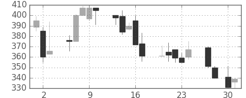 東邦鉛の日足チャート(1998年4月)