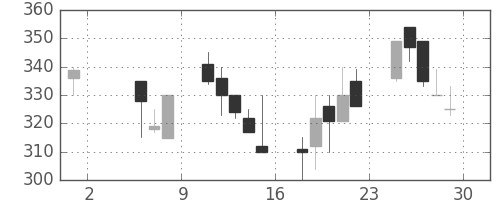 東邦鉛の日足チャート(1998年5月)