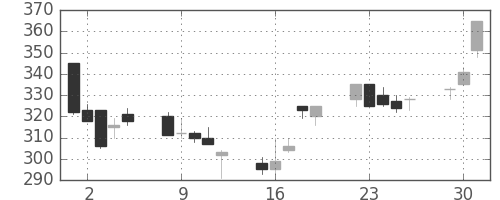 東邦鉛の日足チャート(1998年6月)