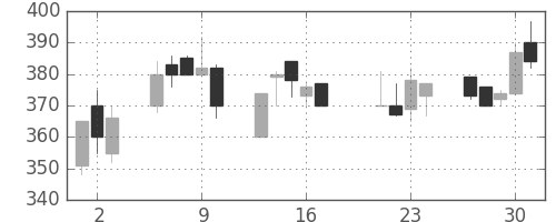 東邦鉛の日足チャート(1998年7月)