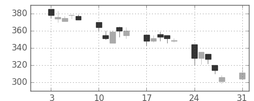 東邦鉛の日足チャート(1998年8月)