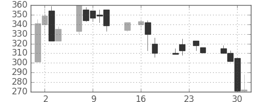 東邦鉛の日足チャート(1998年9月)