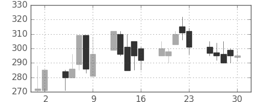 東邦鉛の日足チャート(1998年10月)