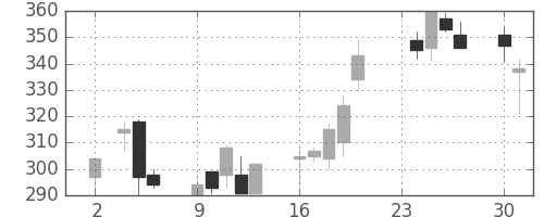 東邦鉛の日足チャート(1998年11月)