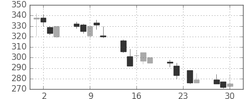 東邦鉛の日足チャート(1998年12月)
