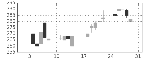 東邦鉛の日足チャート(1999年1月)