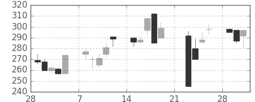東邦鉛の日足チャート(1999年3月)
