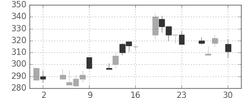 東邦鉛の日足チャート(1999年4月)
