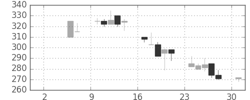 東邦鉛の日足チャート(1999年5月)