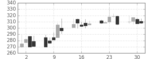 東邦鉛の日足チャート(1999年6月)