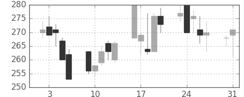 東邦鉛の日足チャート(1999年8月)