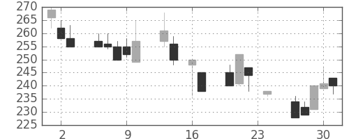 東邦鉛の日足チャート(1999年9月)