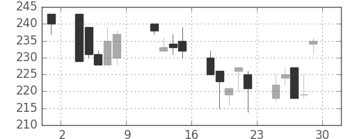 東邦鉛の日足チャート(1999年10月)