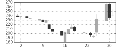 東邦鉛の日足チャート(1999年11月)