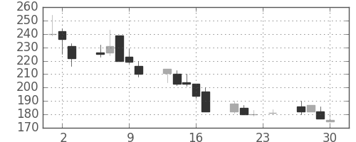 東邦鉛の日足チャート(1999年12月)