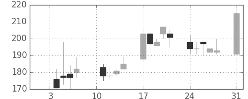 東邦鉛の日足チャート(2000年1月)