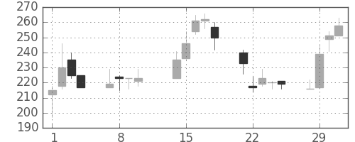 東邦鉛の日足チャート(2000年2月)