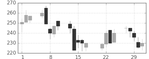 東邦鉛の日足チャート(2000年3月)