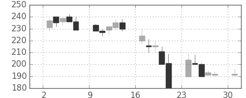 東邦鉛の日足チャート(2000年4月)