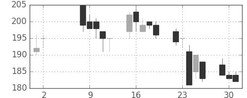 東邦鉛の日足チャート(2000年5月)