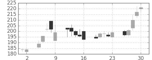 東邦鉛の日足チャート(2000年6月)