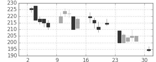 東邦鉛の日足チャート(2000年7月)