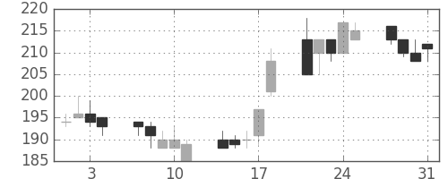 東邦鉛の日足チャート(2000年8月)