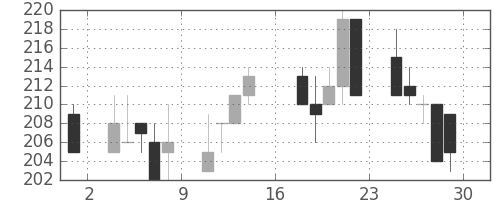 東邦鉛の日足チャート(2000年9月)
